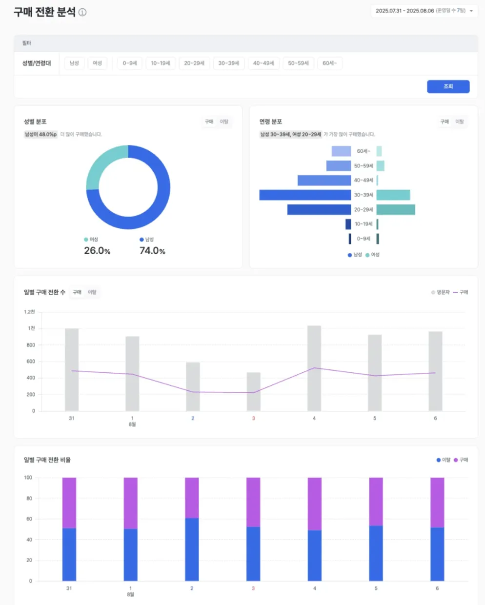 구매 전환율 분석 리포트 메인 화면