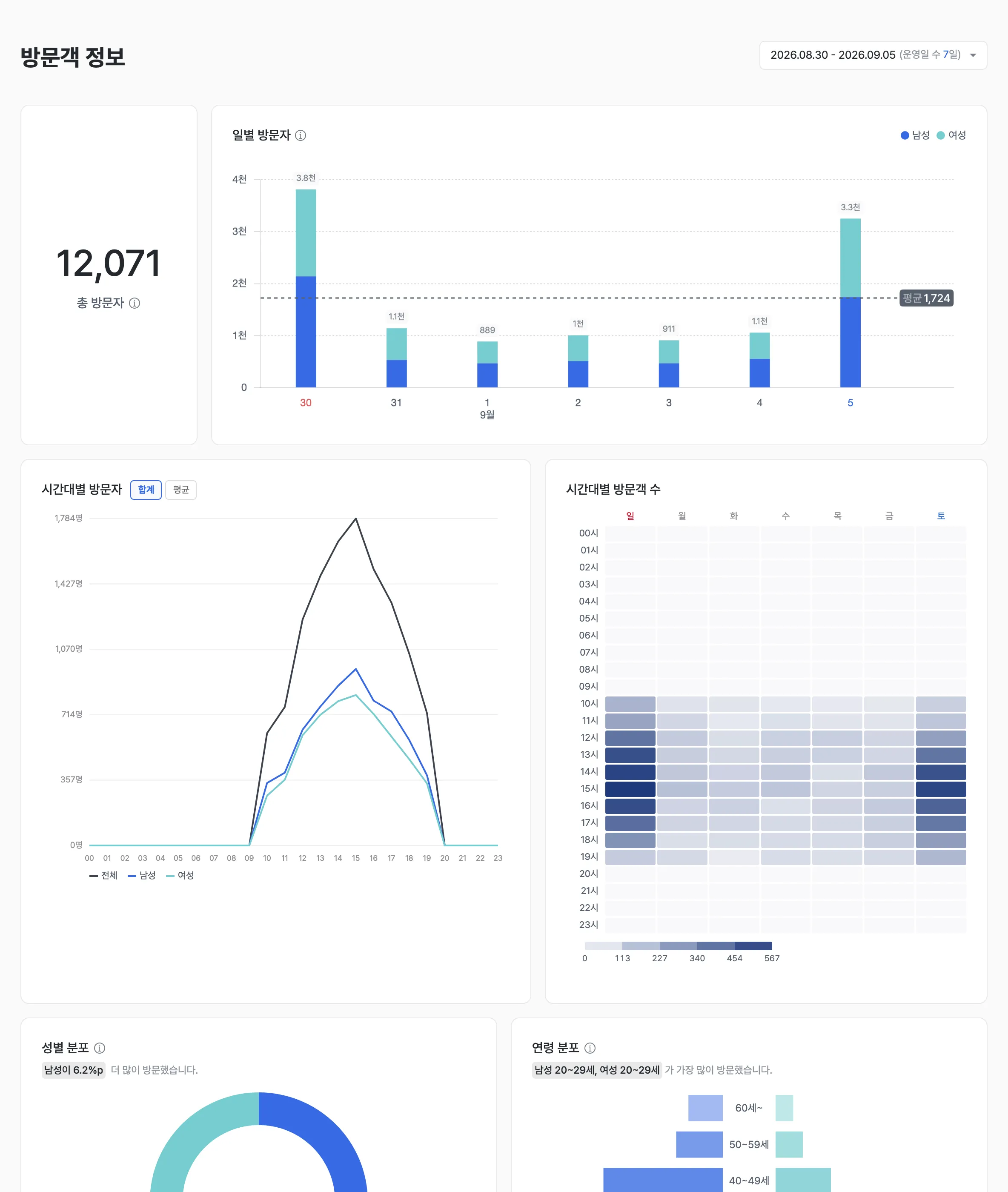 방문객 정보 리포트 메인 화면