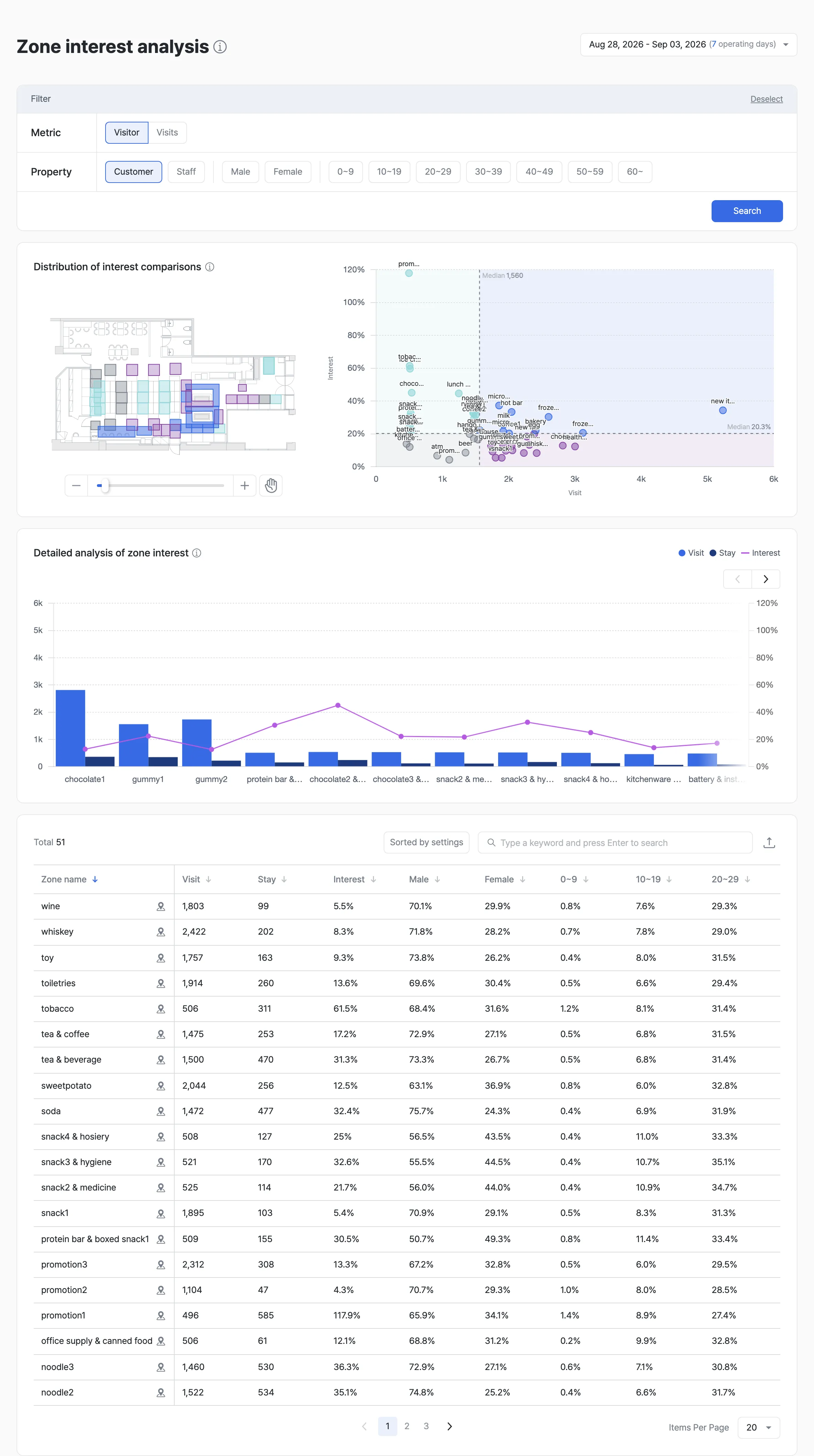 Zone Interest Analysis report main view