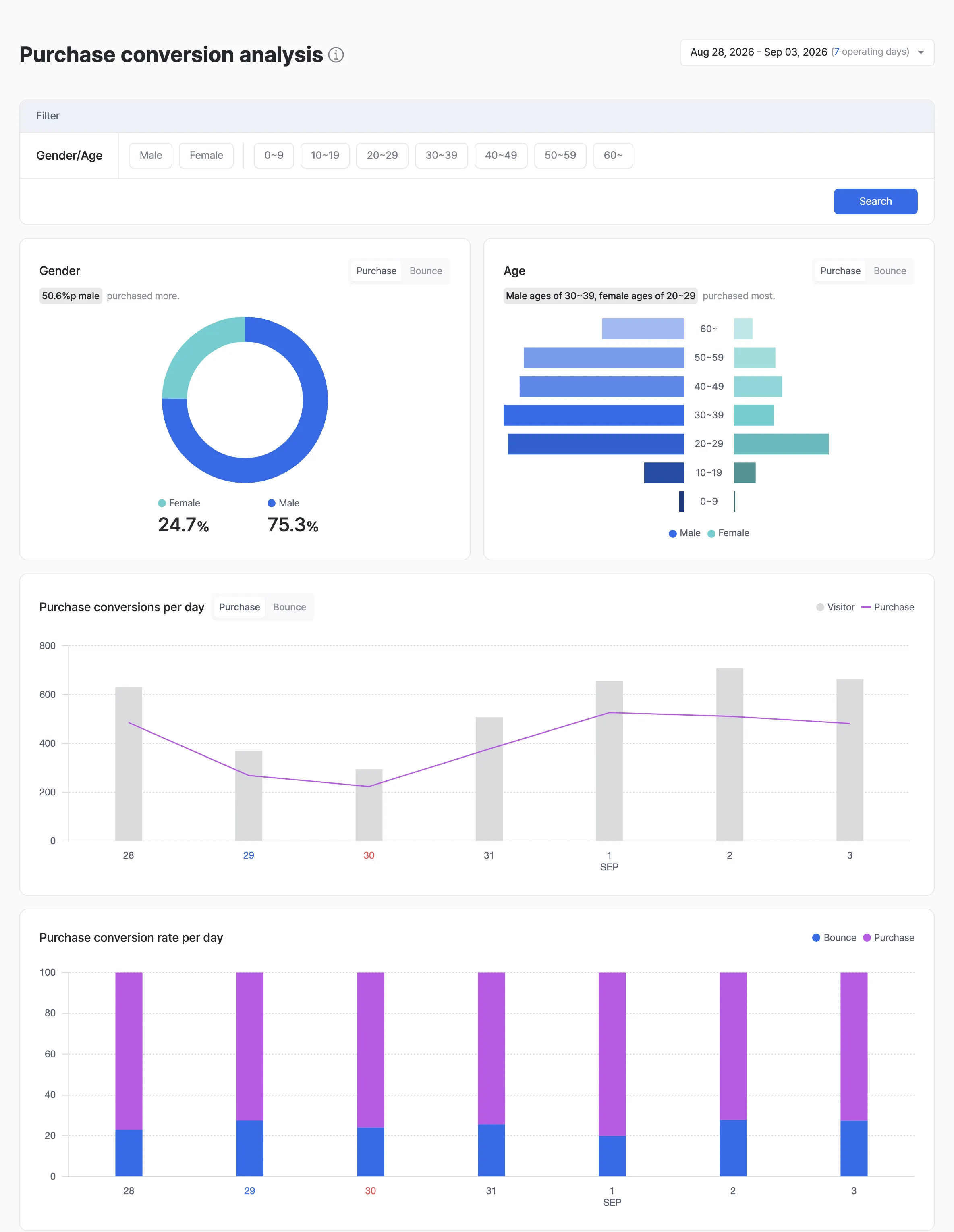 Purchase conversion rate report main view