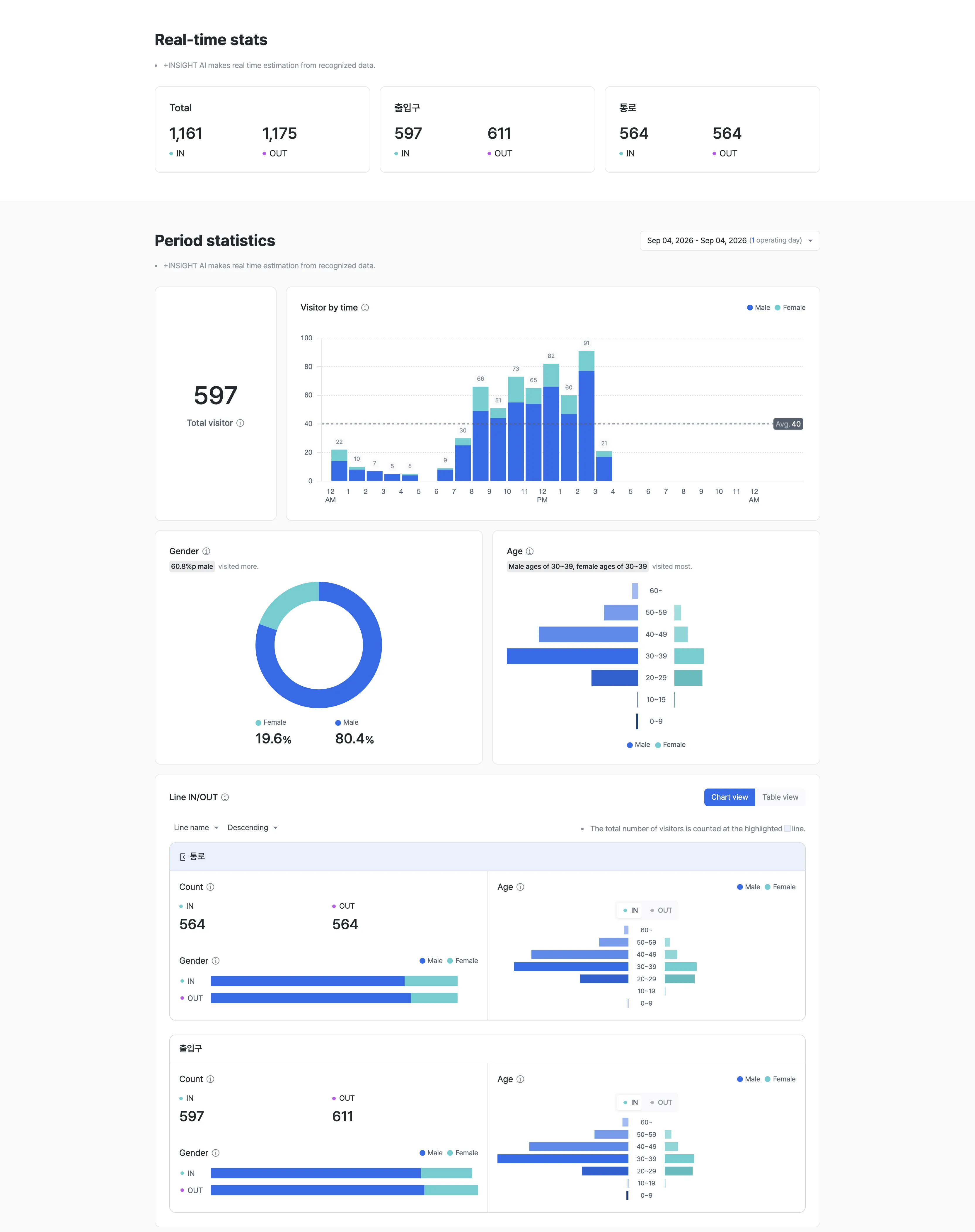 Inflow Rate Analysis view