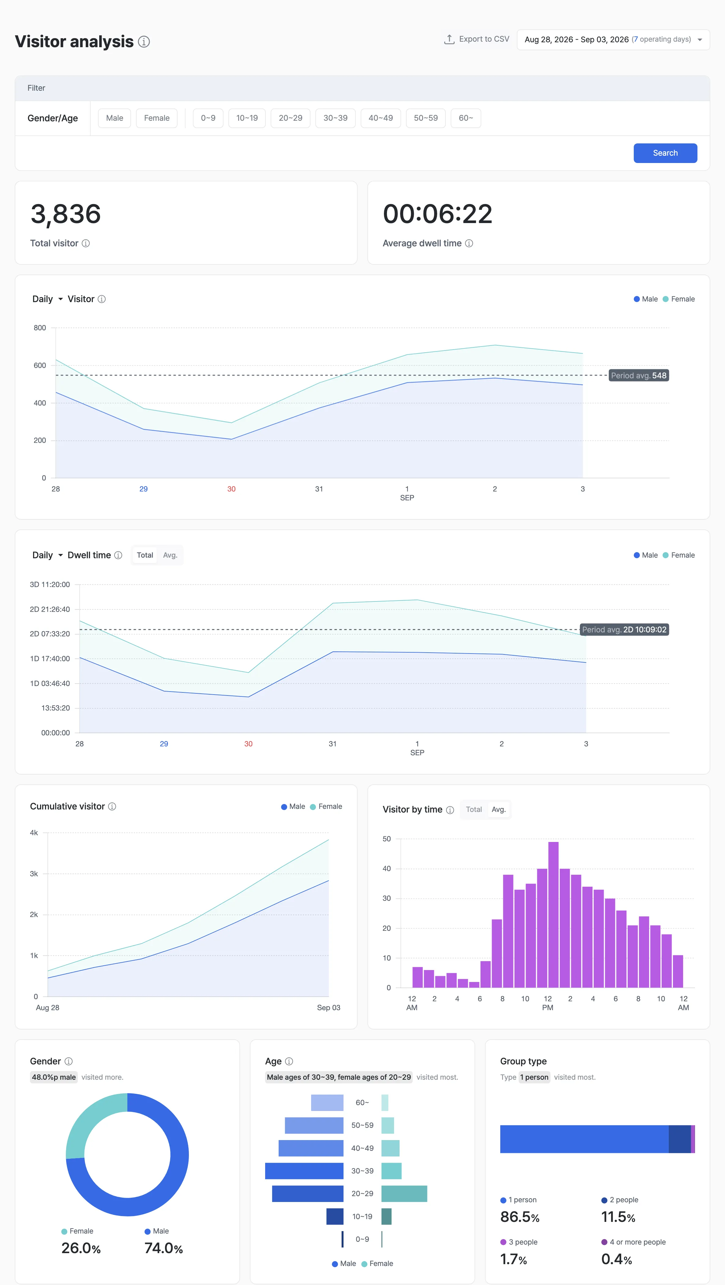 Visitor analysis report main view