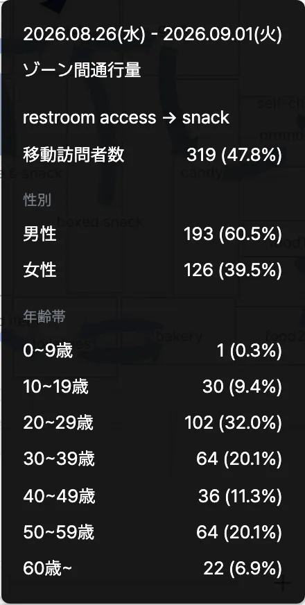 出発/到着ゾーンの詳細分析画面