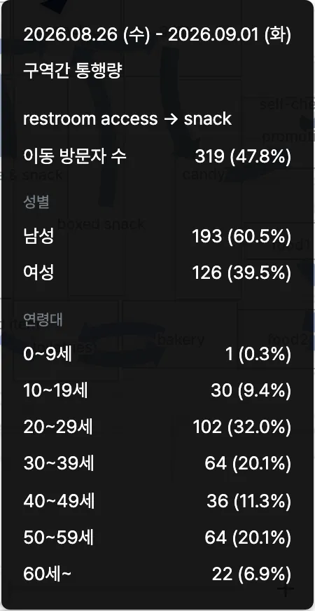 출발/도착 구역 상세 분석 화면