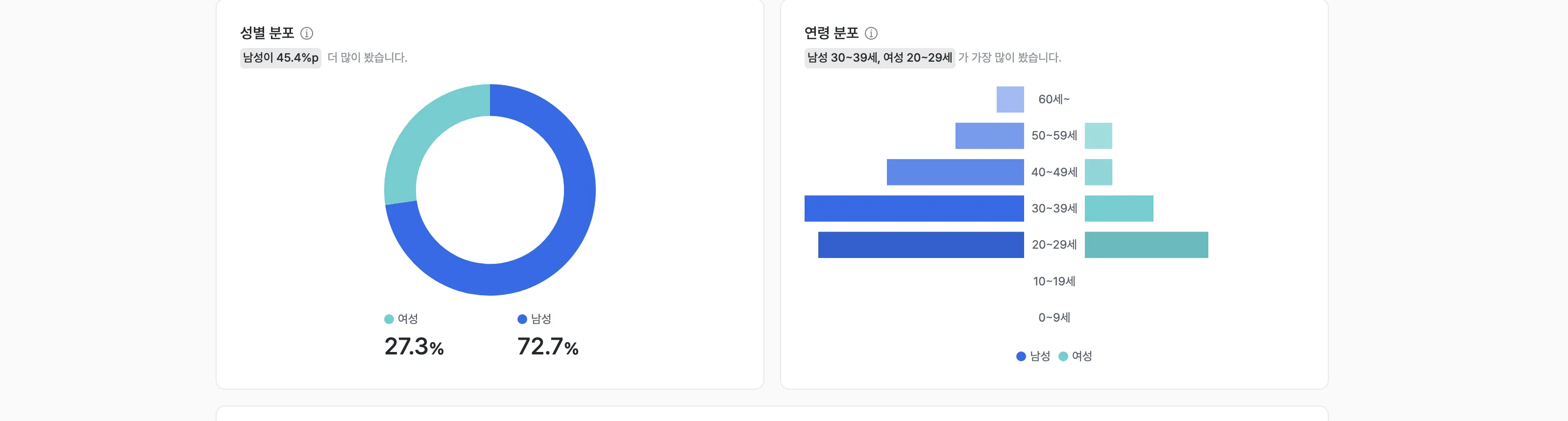 타겟별 시청 분포 화면