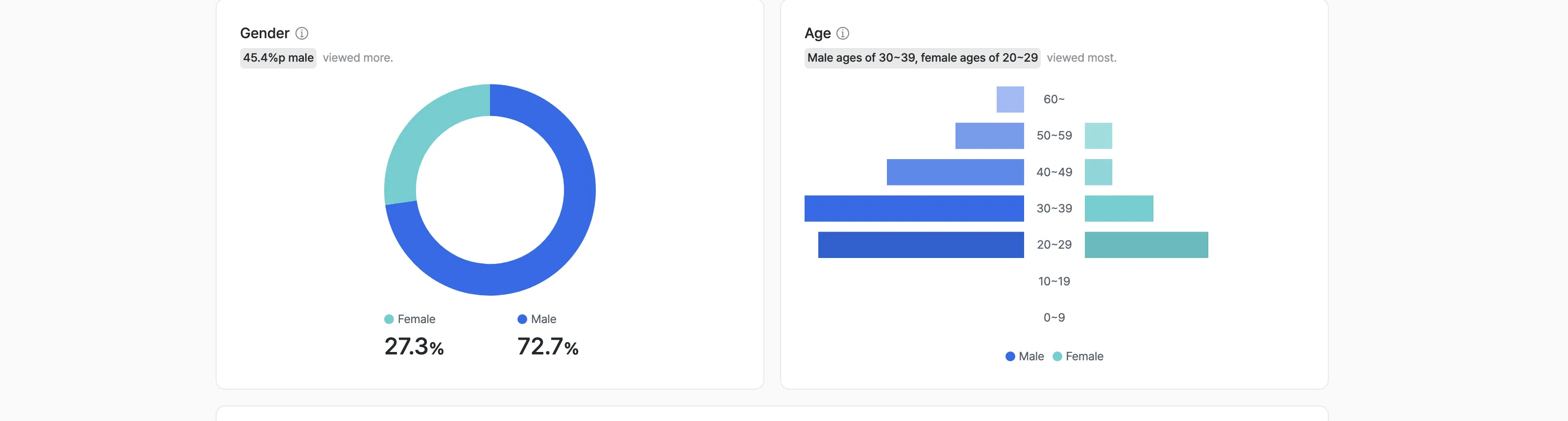 Audience-mix viewing distribution