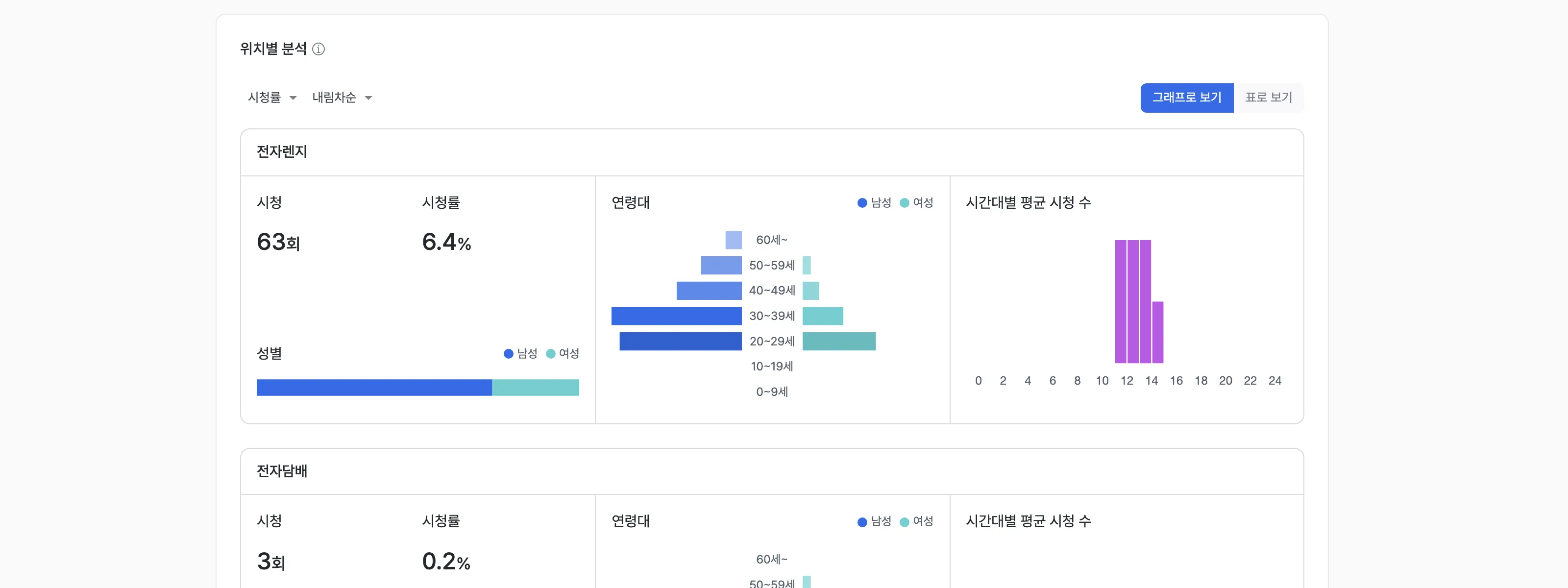 위치별 상세 분석 비교