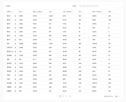 퍼널 단계별 이탈 진단 화면