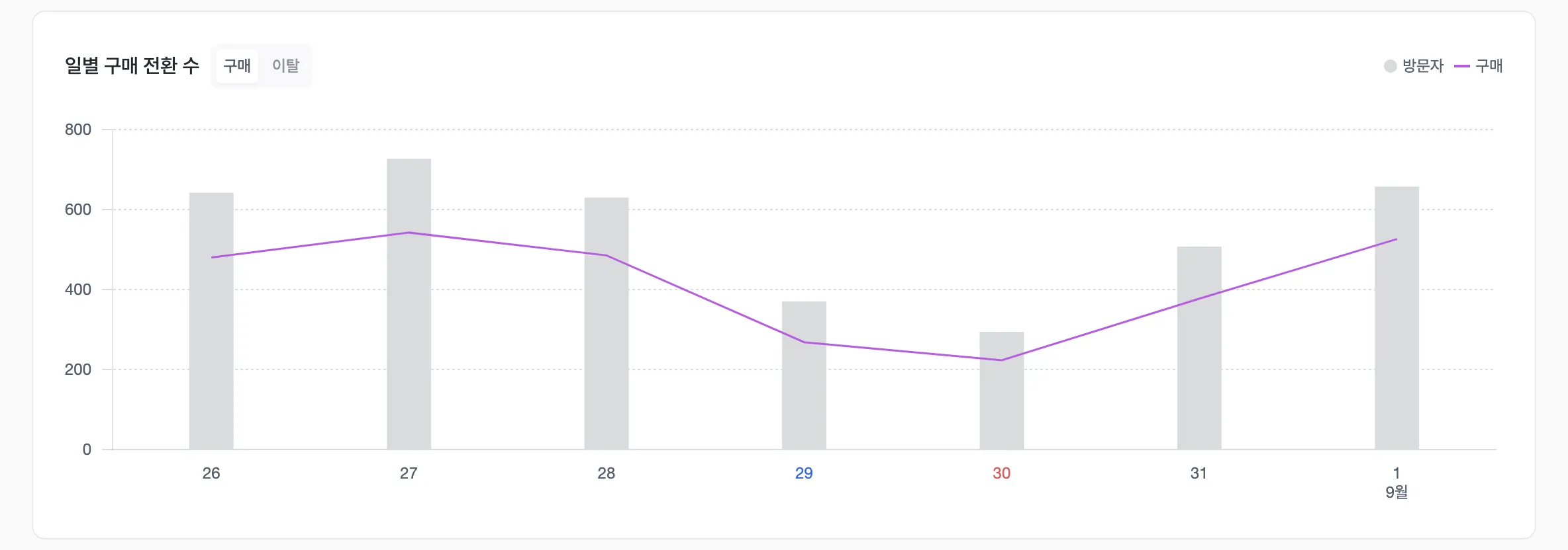 캠페인/이벤트 효과 측정 화면