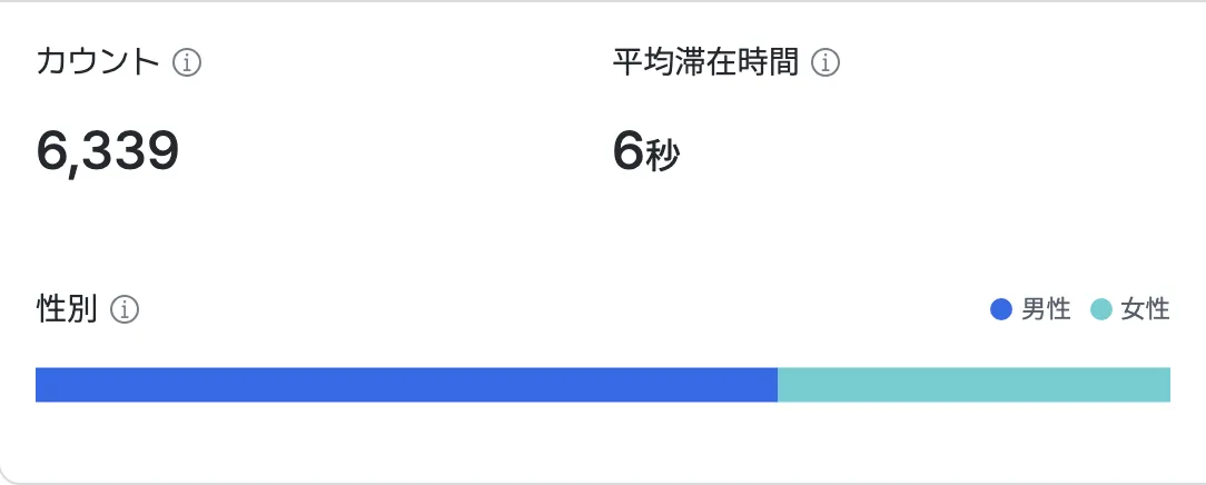 ゾーン別の訪問者数と滞在時間チャート