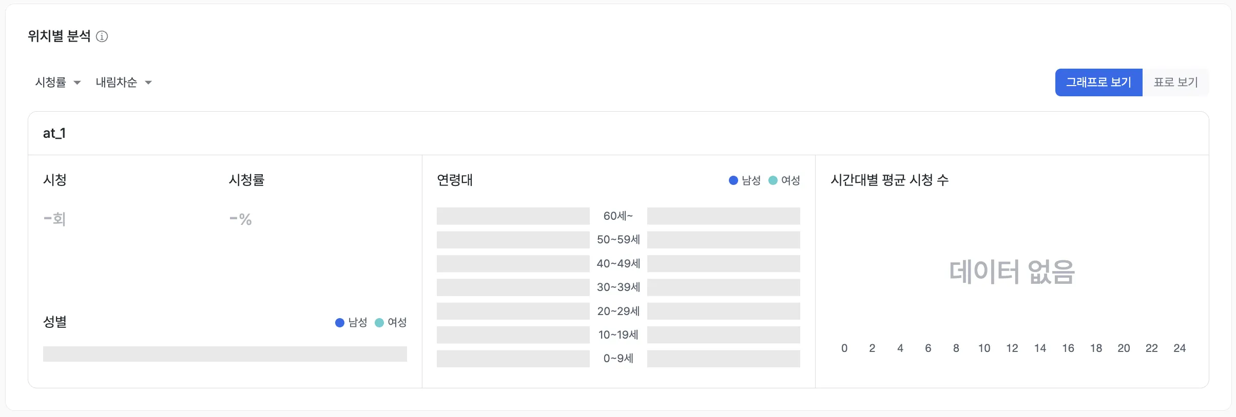 위치별 상세 분석 비교