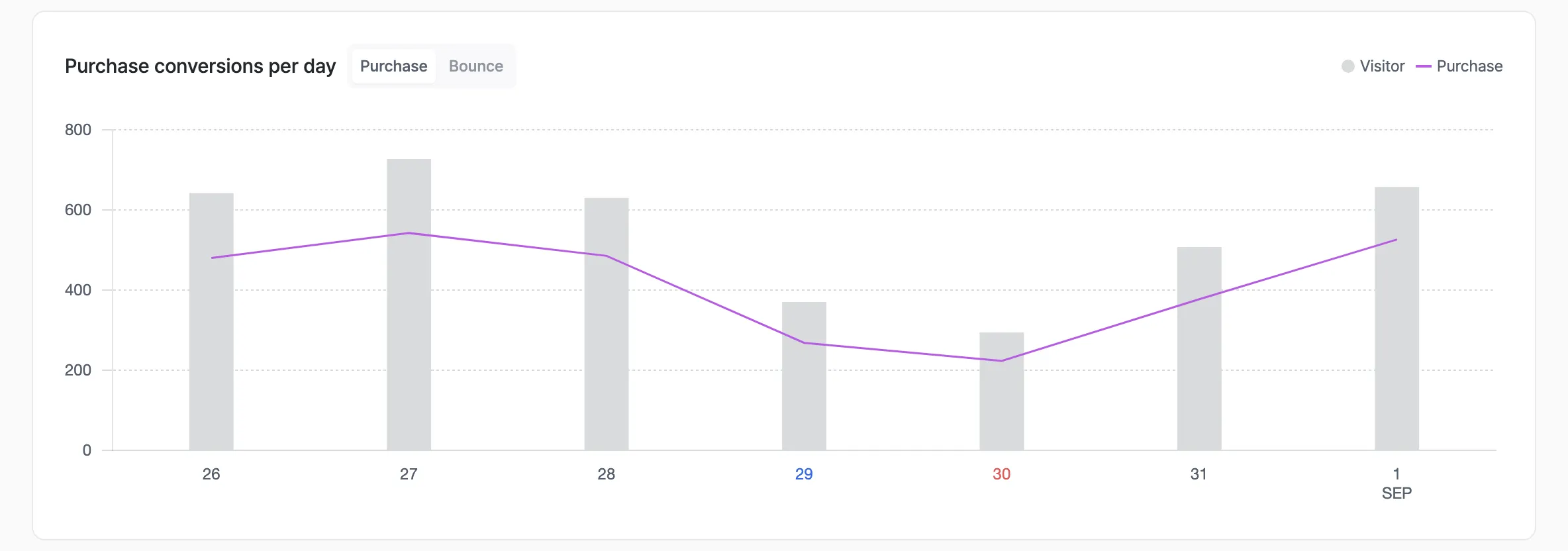 Campaign / event impact measurement view