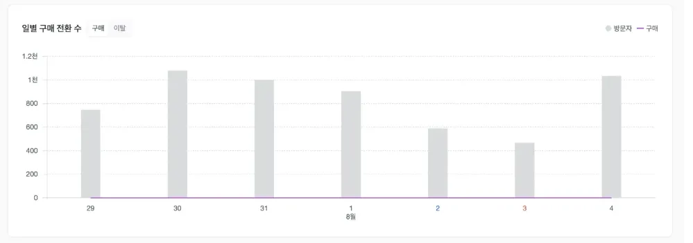 캠페인/이벤트 효과 측정 화면