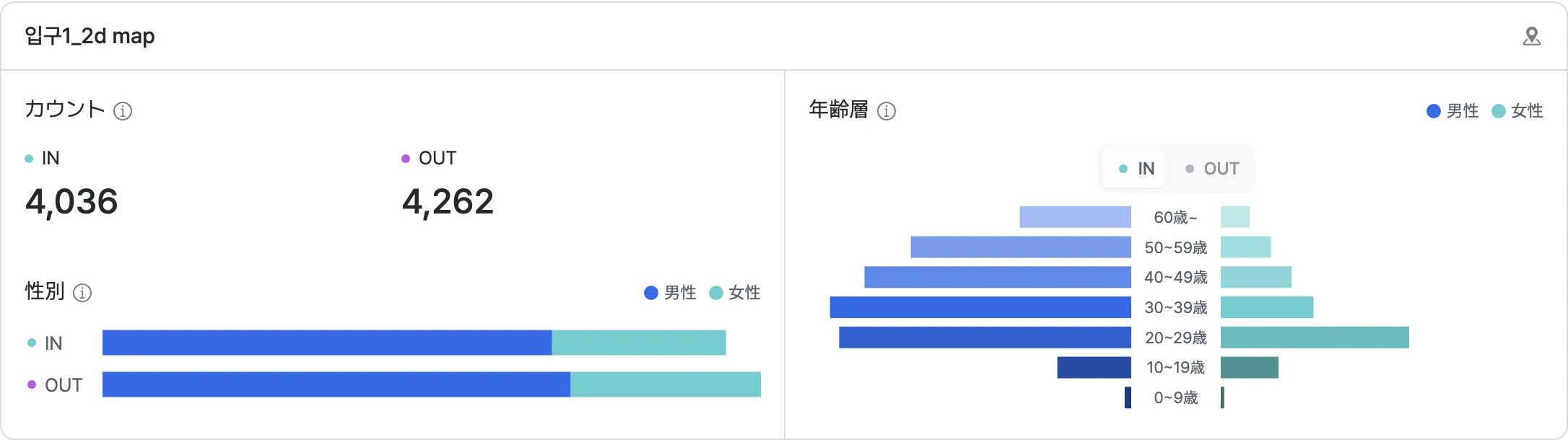 ライン別の性別・年齢分布