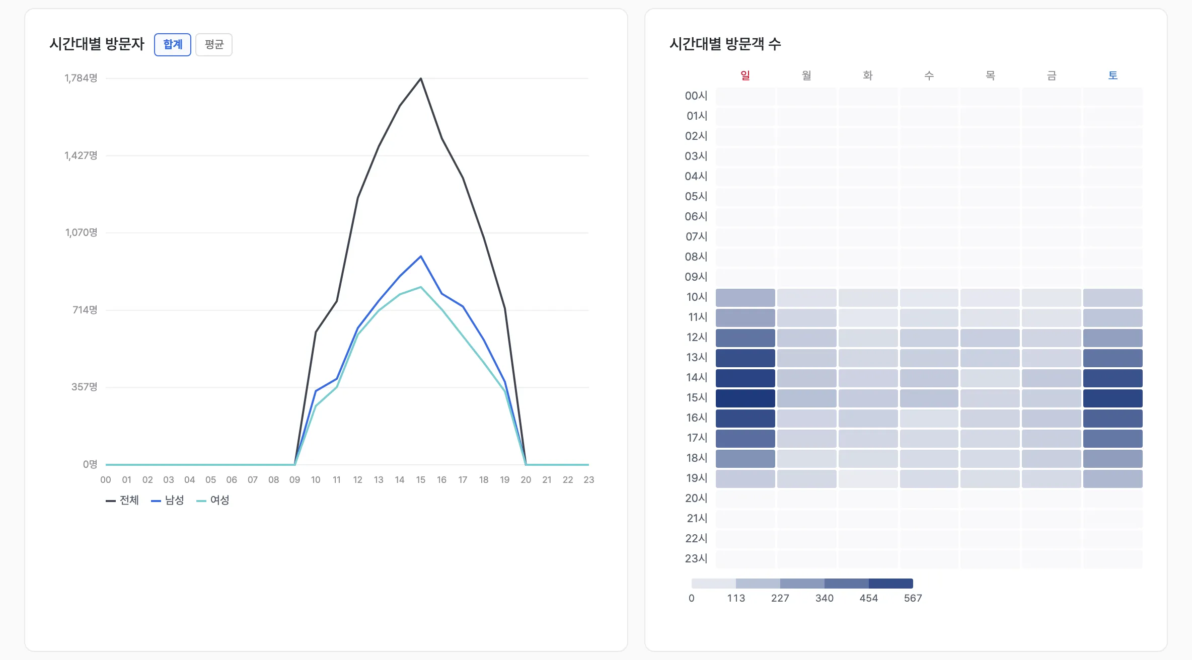 시간대별 방문자 그래프와 요일·시간대별 방문객 수 히트맵
