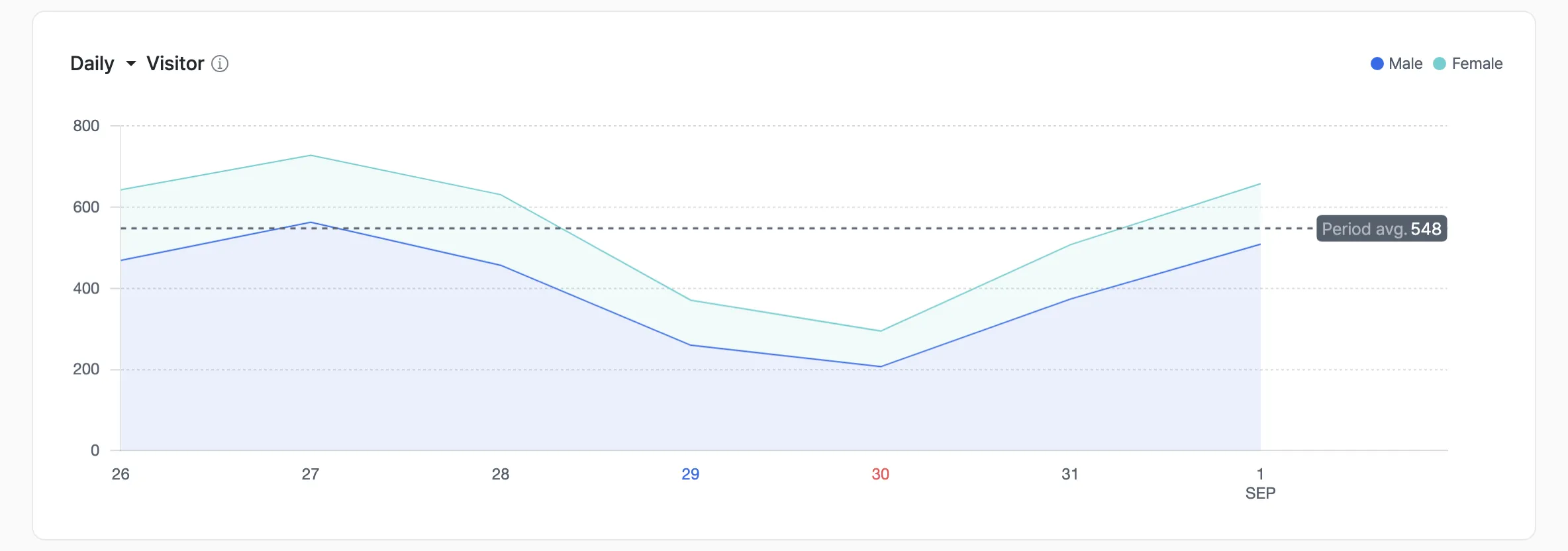 Gender and age distribution visualization