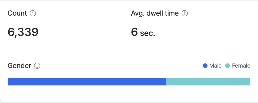 Visitor count and dwell time chart per zone