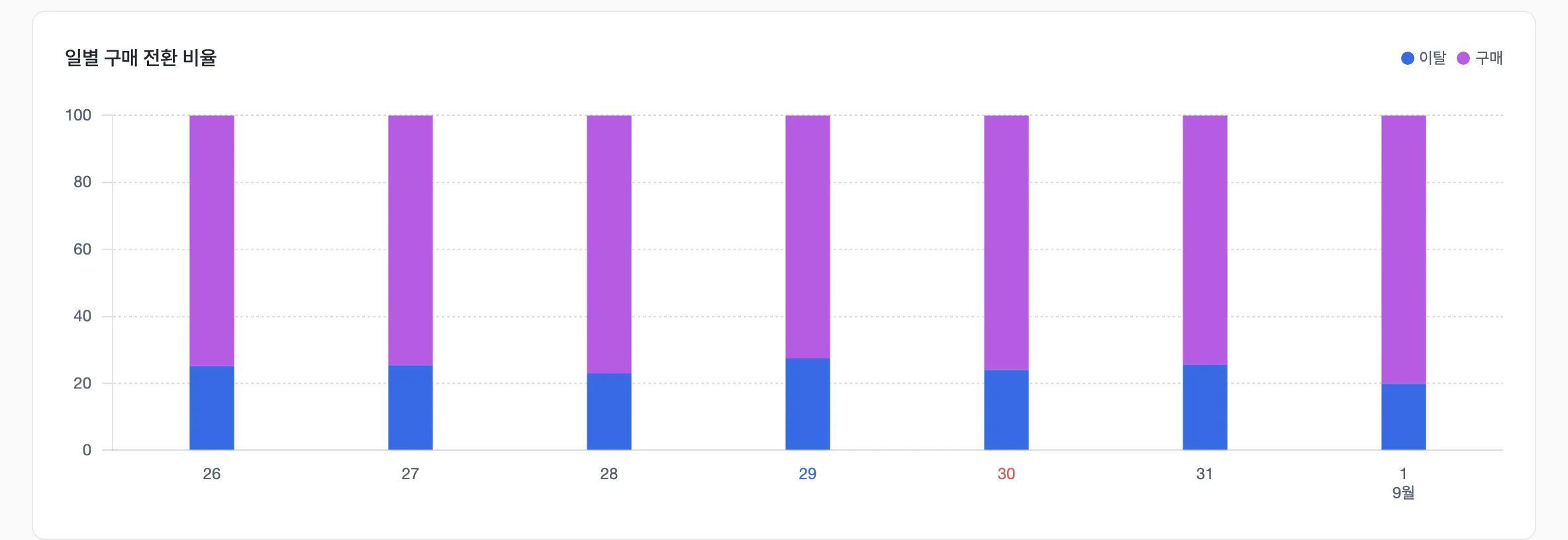 상품/구역별 전환율 분석 화면