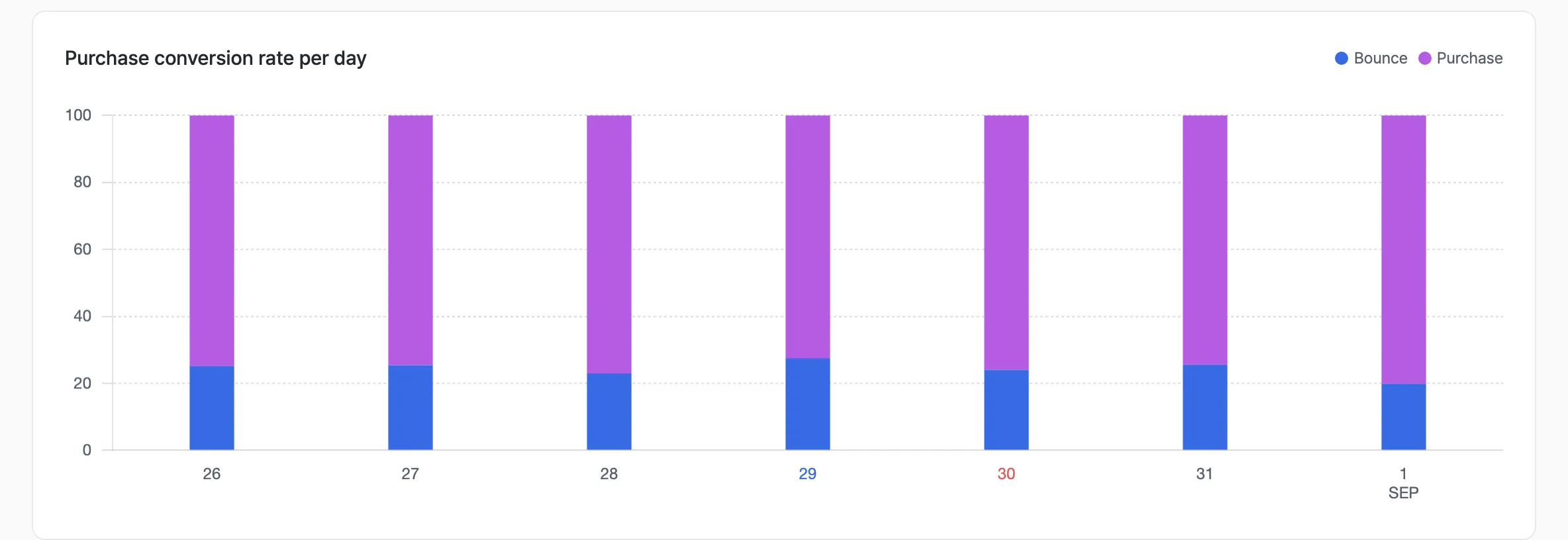 Product / zone conversion analysis view