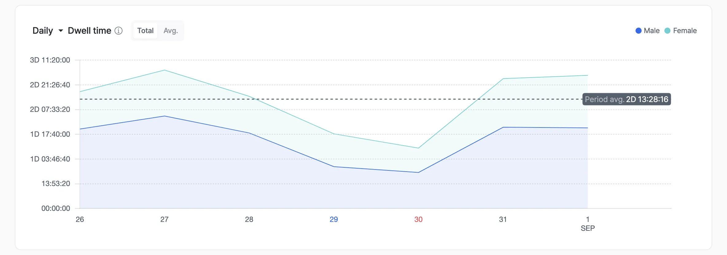 Average dwell time metric