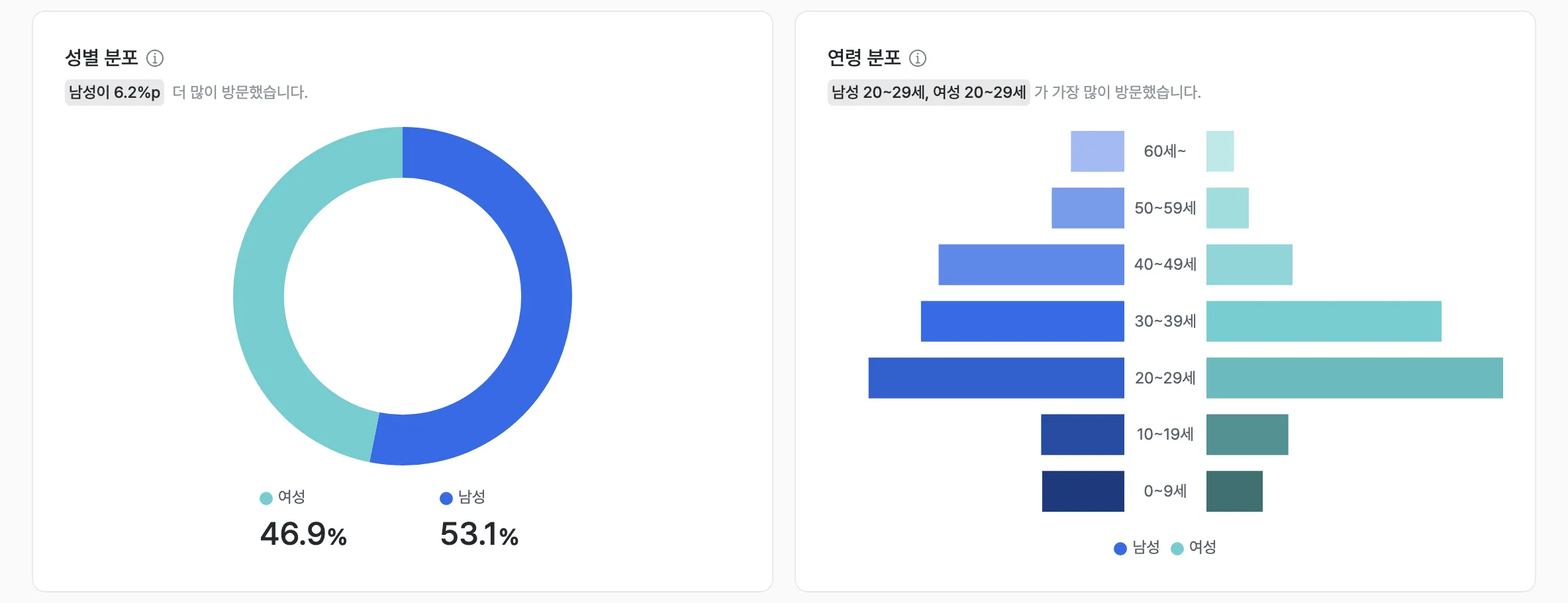 성별 분포 도넛 차트와 연령 분포 그래프
