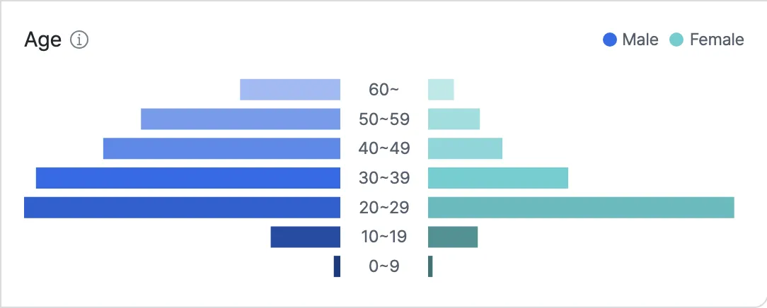 Demographics breakdown per zone