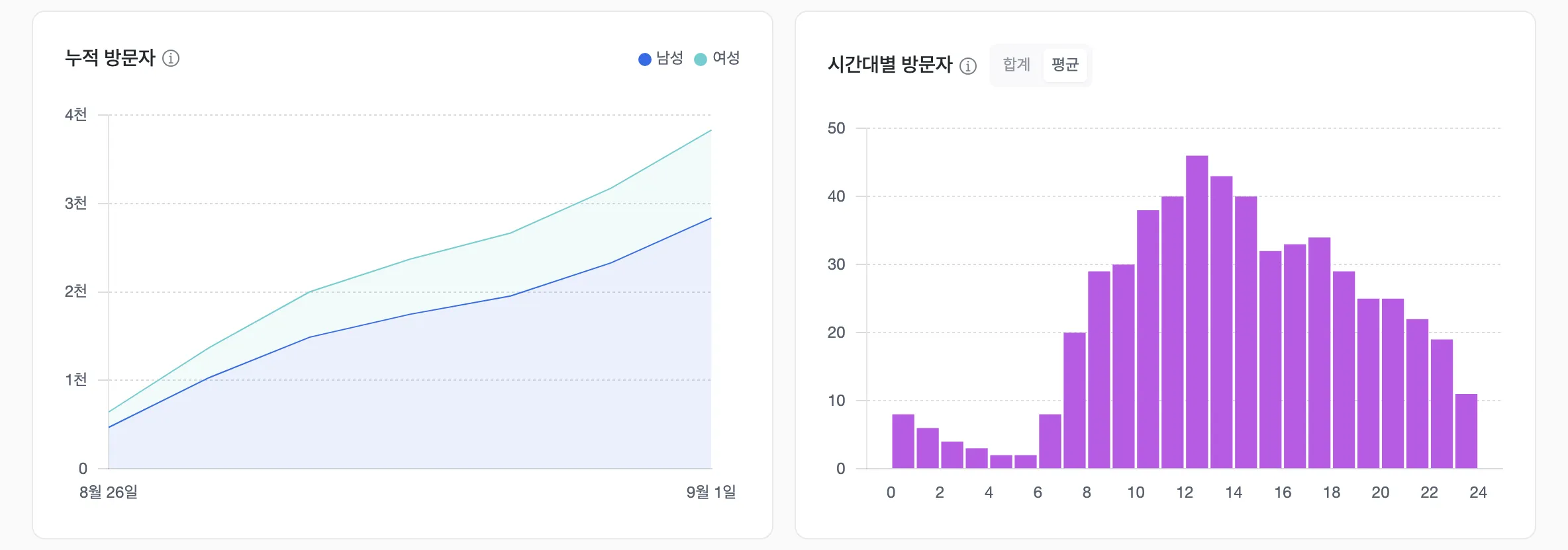 시간대별 방문자 밀집도