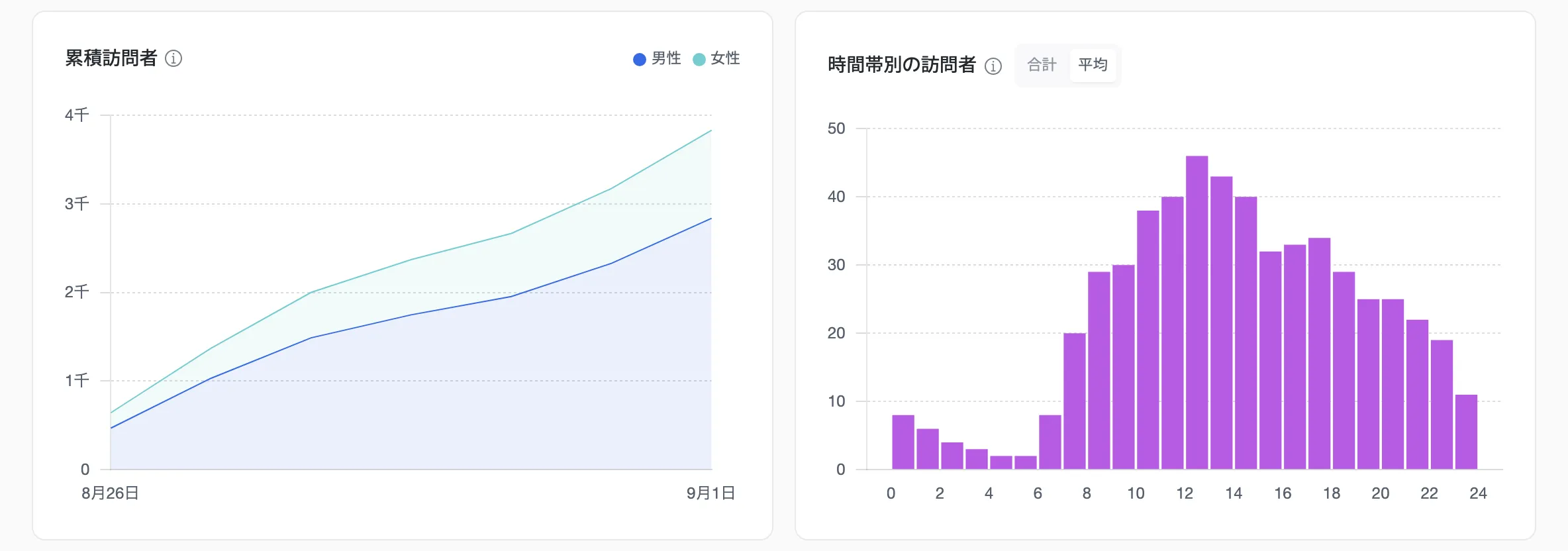 時間帯別の訪問者密度