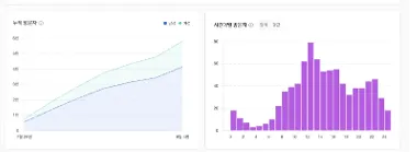 시간대별 방문자 밀집도