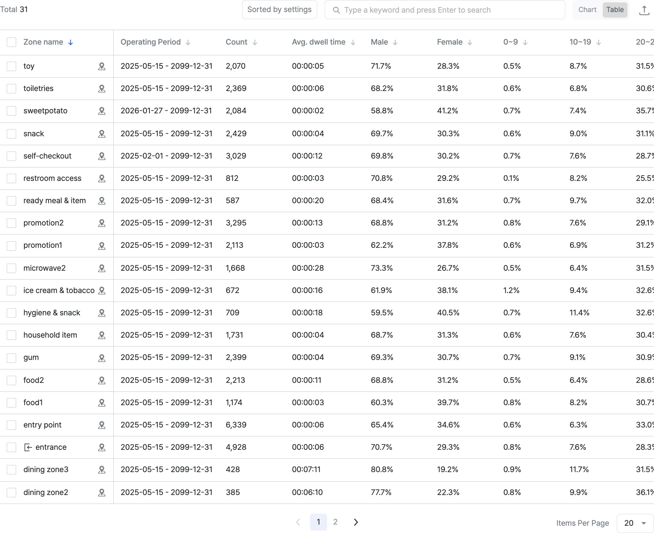 Visit density visualization per zone
