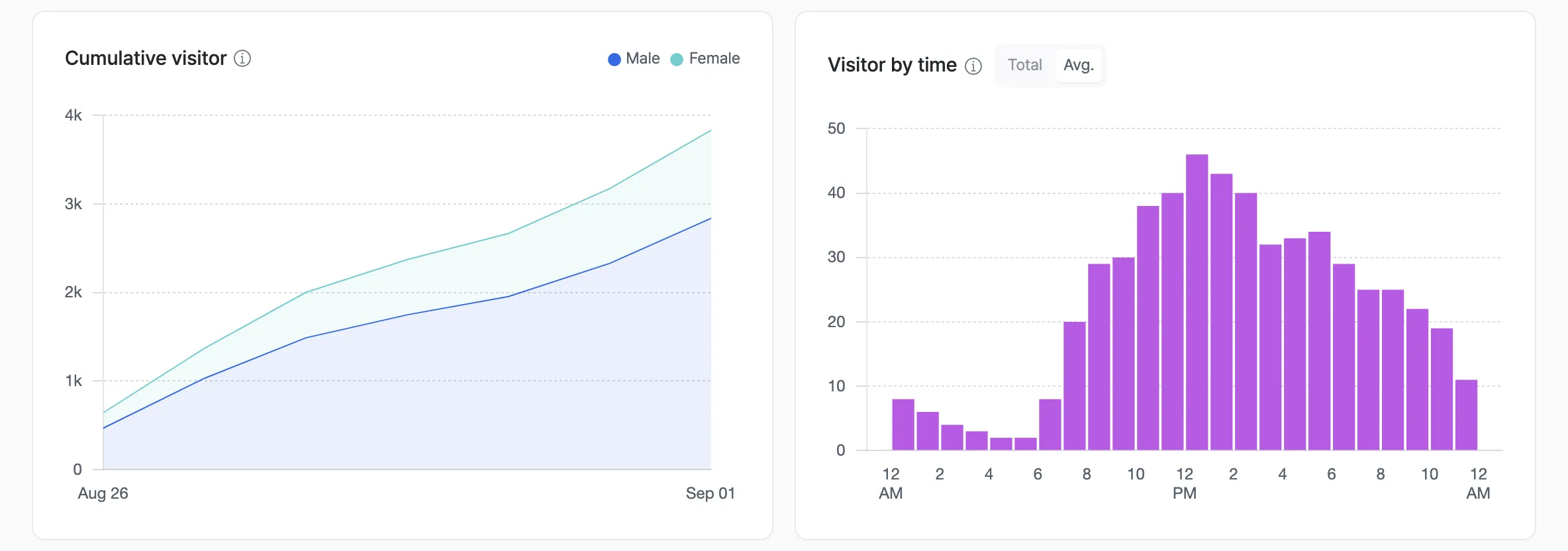 Hourly visitor density
