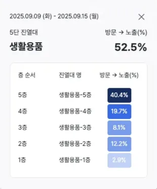 진열대 히트맵 종합 인사이트