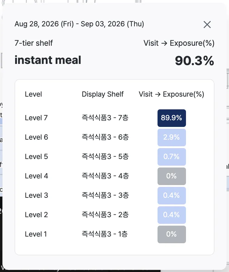 Display Shelf Heatmap combined insights
