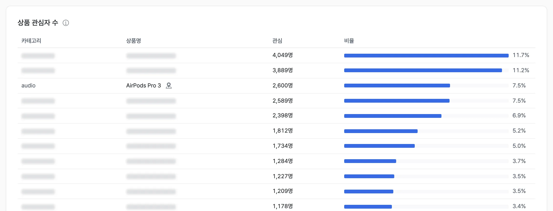 고객사 계정의 상품 관심자 수 표 — 계정에 연결된 메이커의 상품 외에는 카테고리·상품명이 블러 처리됨