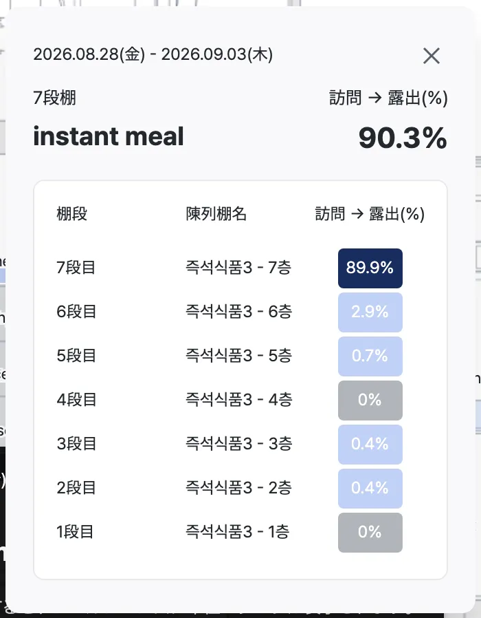陳列棚ヒートマップの総合インサイト