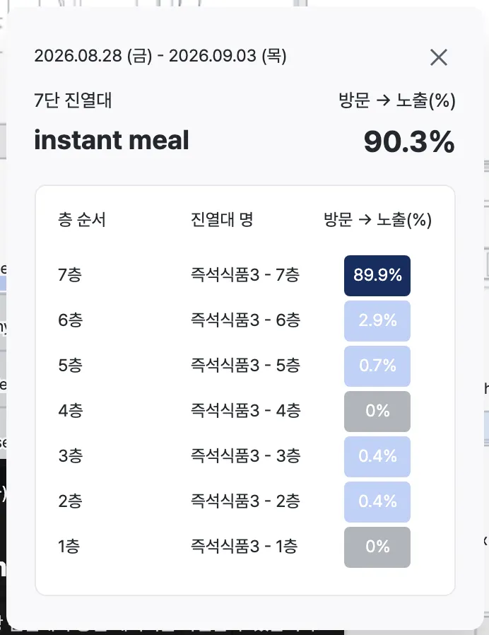 진열대 히트맵 종합 인사이트