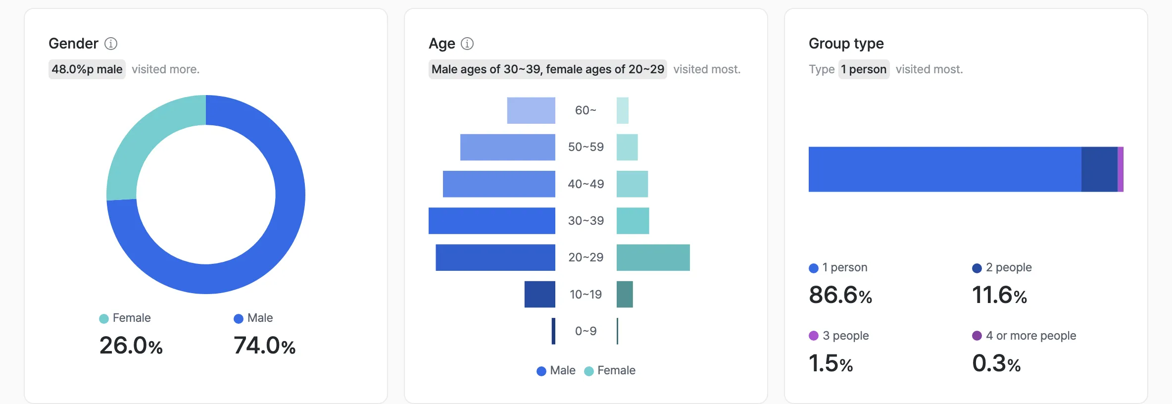 Visitor segment comparison view