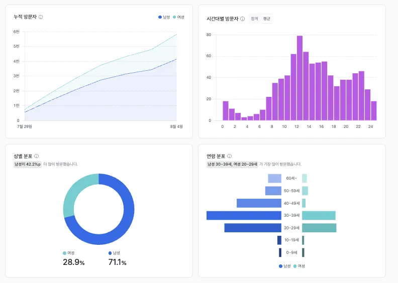 방문자 세그먼트 비교 화면