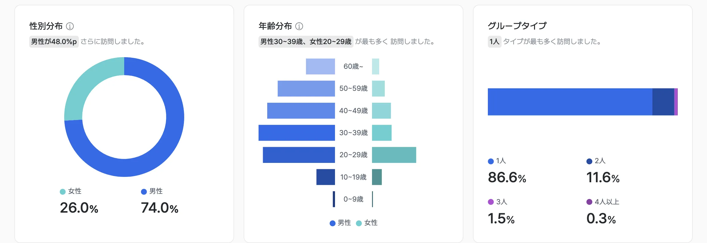 訪問者セグメント比較画面