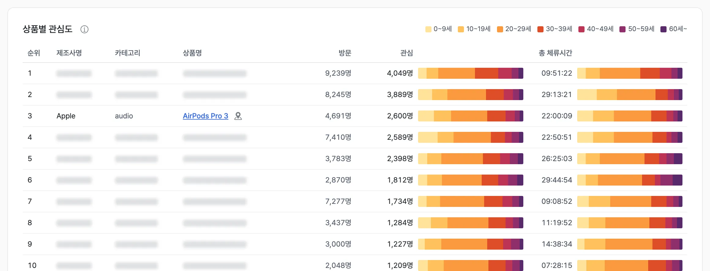 고객사 계정으로 접속한 상품별 관심도 표 — 계정에 연결된 메이커의 상품 외에는 블러 처리됨