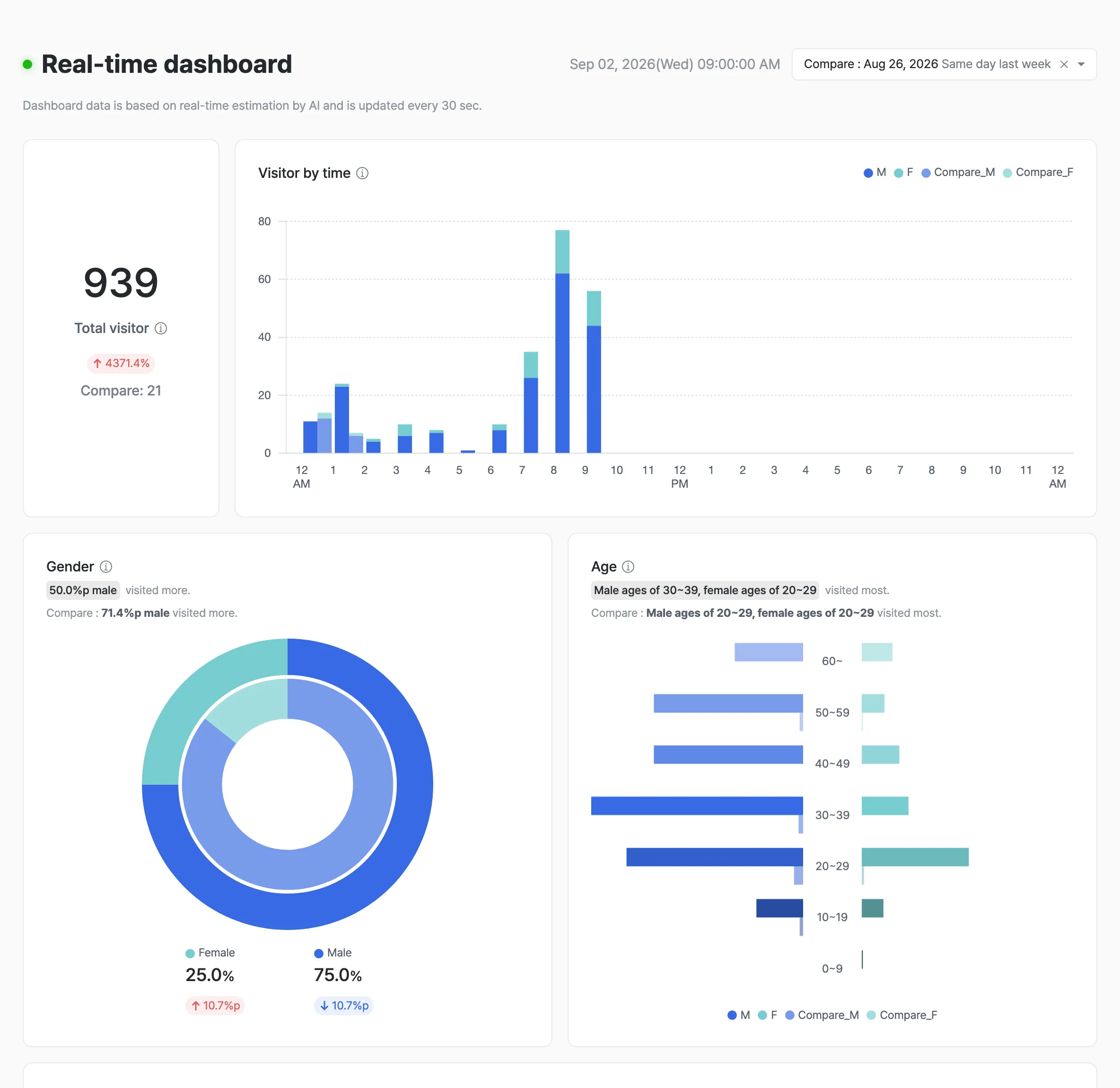 Real-time monitoring at the top of the dashboard