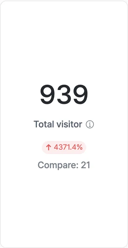 Today's cumulative visitor stats