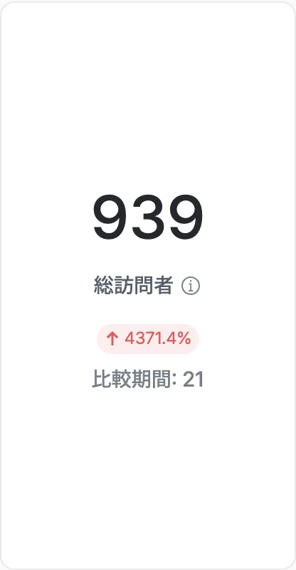本日の累計訪問者統計