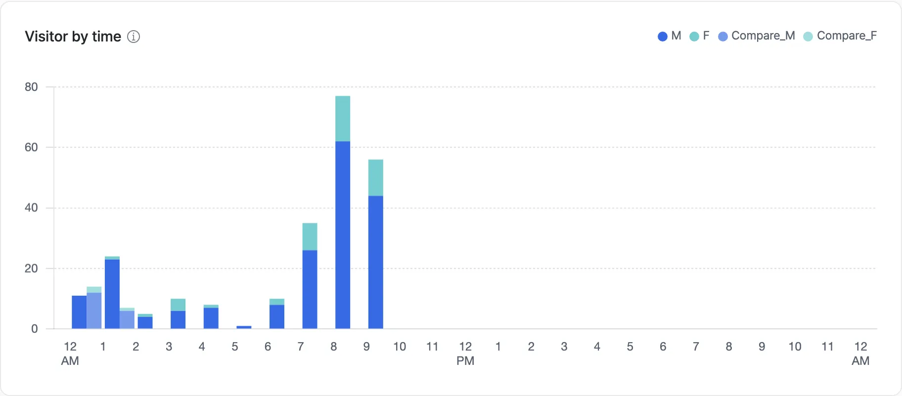 Visitor by time graph