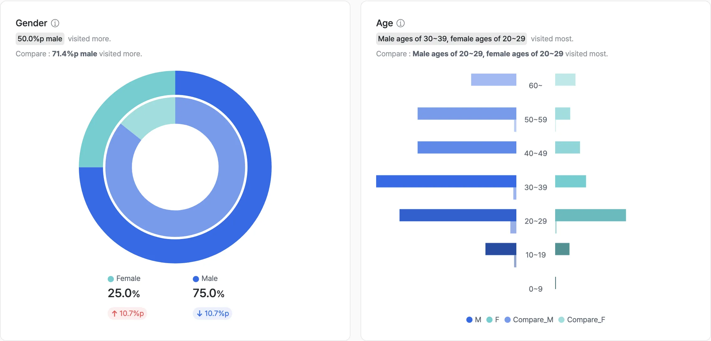 Gender and age distribution charts