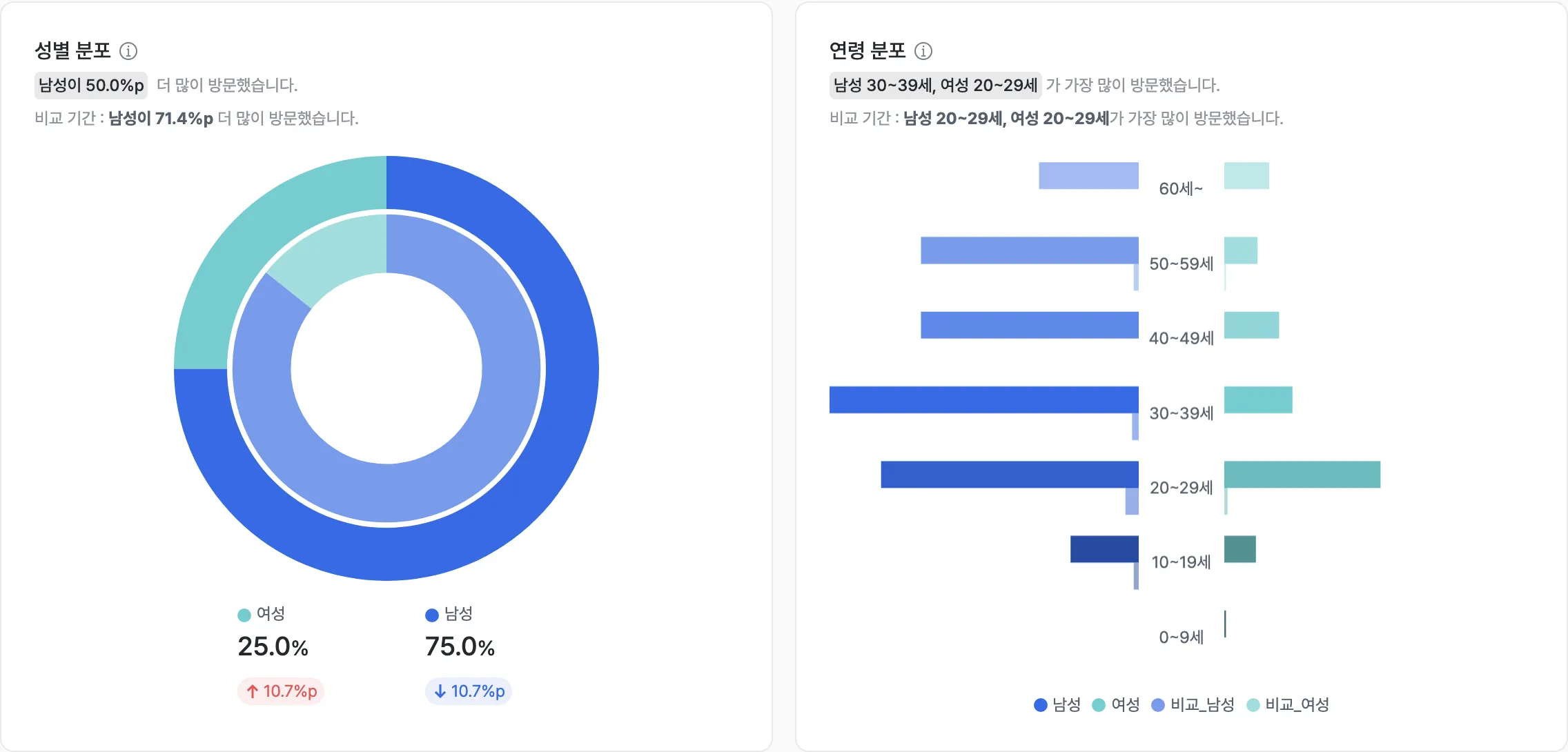 성별·연령 분포 차트